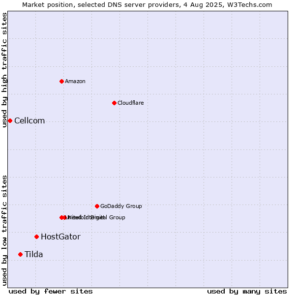 Market position of HostGator vs. Tilda vs. Cellcom