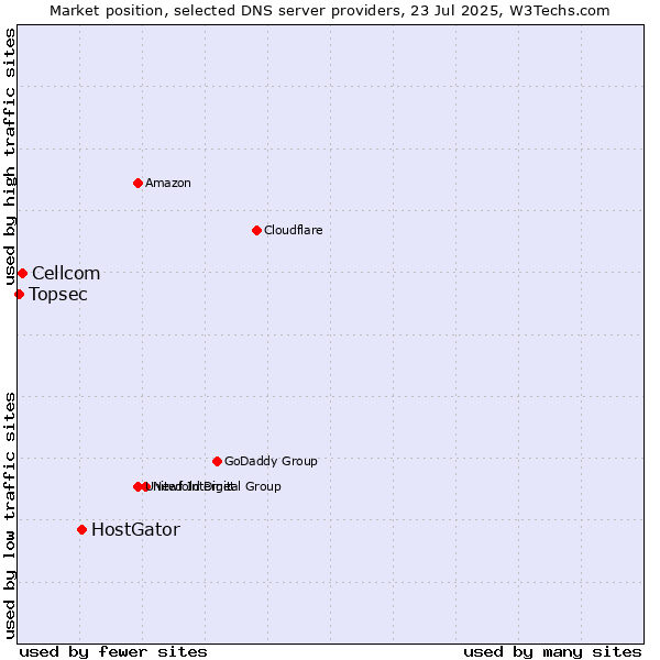 Market position of HostGator vs. Cellcom vs. Topsec