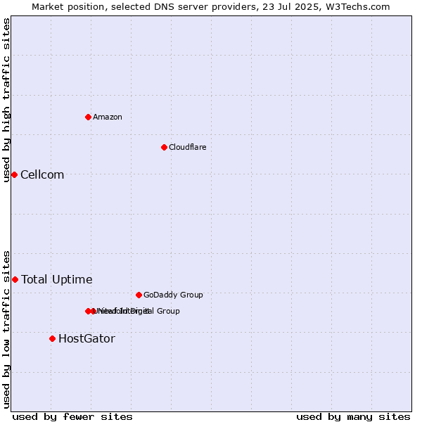 Market position of HostGator vs. Total Uptime vs. Cellcom