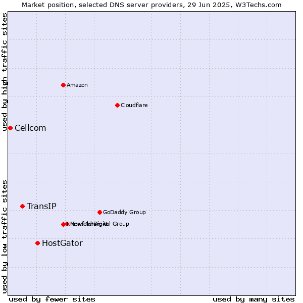 Market position of HostGator vs. TransIP vs. Cellcom