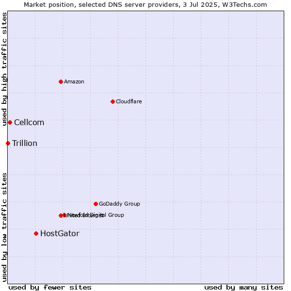 Market position of HostGator vs. Cellcom vs. Trillion