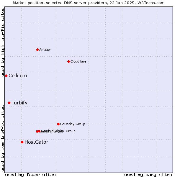 Market position of HostGator vs. Turbify vs. Cellcom