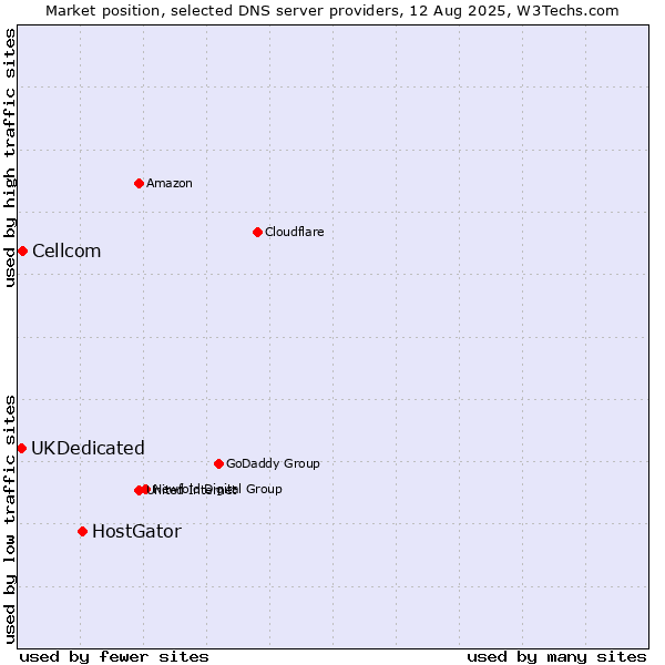 Market position of HostGator vs. Cellcom vs. UKDedicated