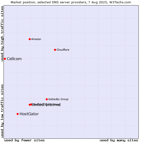 Market position of United Internet vs. HostGator vs. Cellcom