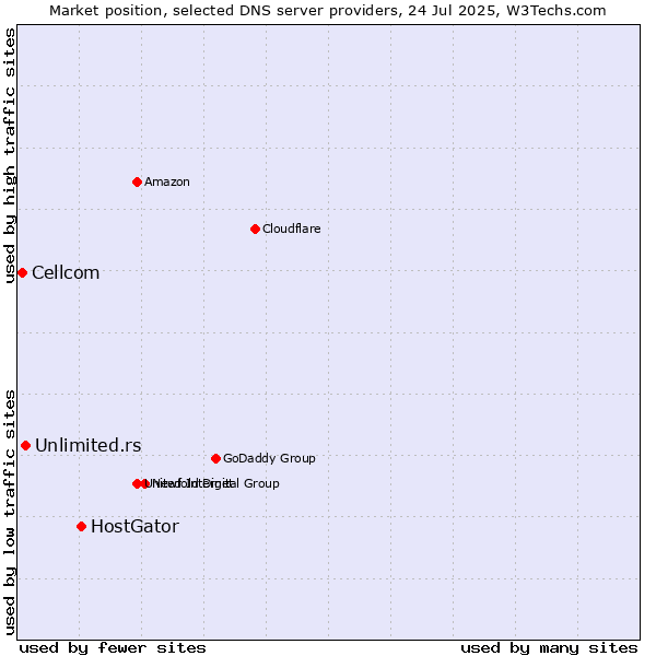 Market position of HostGator vs. Unlimited.rs vs. Cellcom