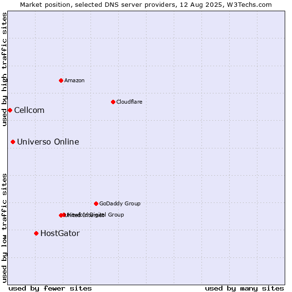 Market position of HostGator vs. Universo Online vs. Cellcom