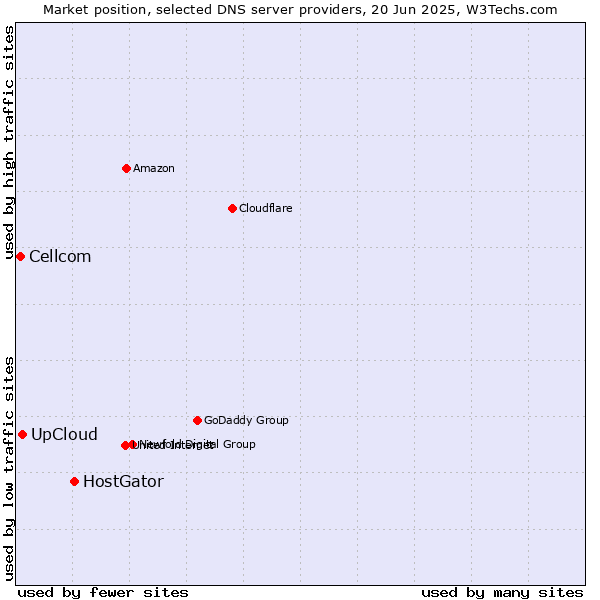 Market position of HostGator vs. UpCloud vs. Cellcom