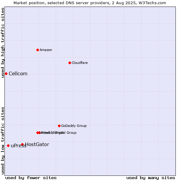 Market position of HostGator vs. uPress vs. Cellcom
