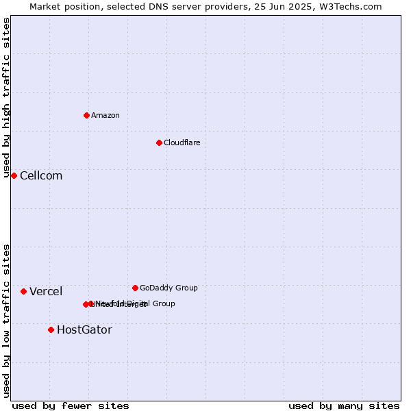 Market position of HostGator vs. Vercel vs. Cellcom