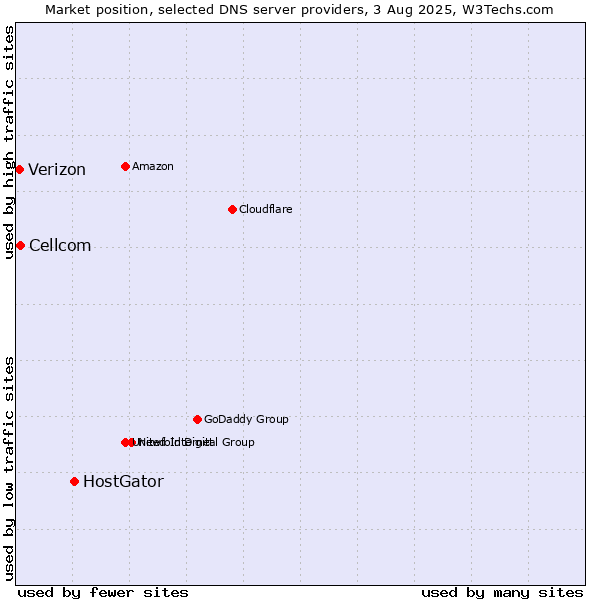 Market position of HostGator vs. Cellcom vs. Verizon
