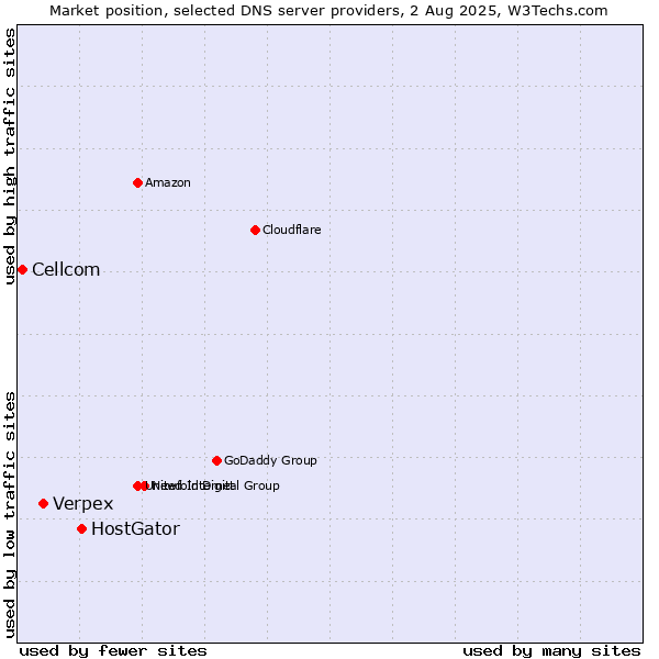Market position of HostGator vs. Verpex vs. Cellcom
