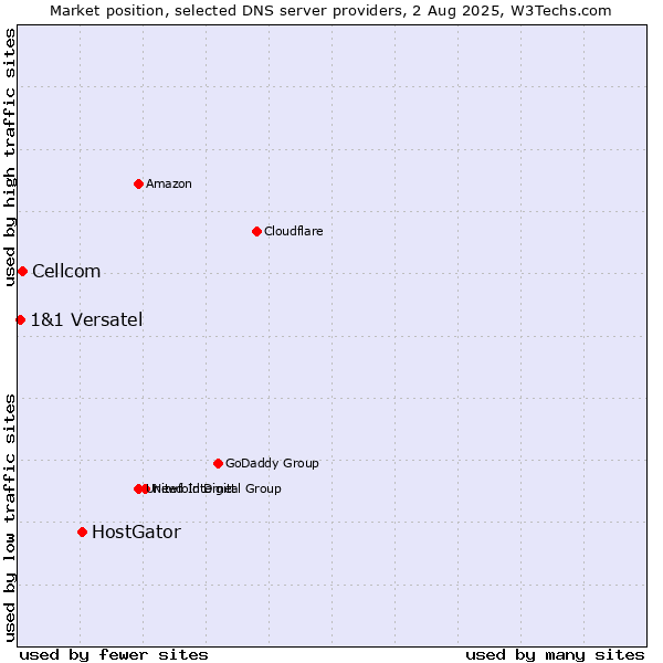 Market position of HostGator vs. Cellcom vs. 1&1 Versatel
