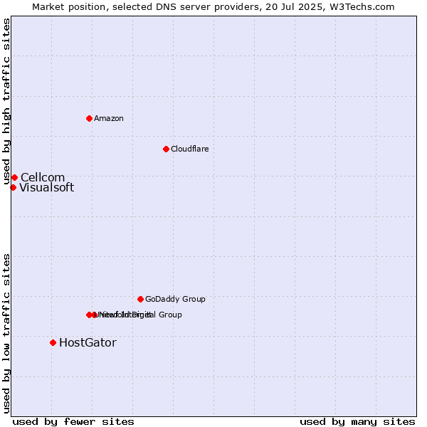 Market position of HostGator vs. Cellcom vs. Visualsoft