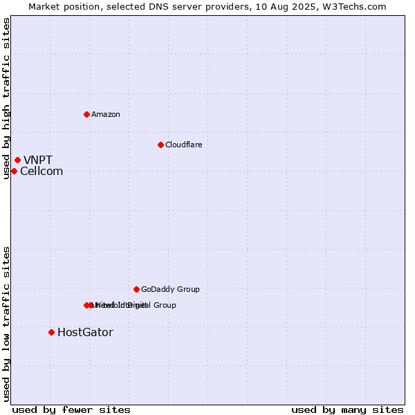 Market position of HostGator vs. VNPT vs. Cellcom