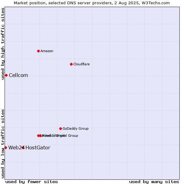 Market position of HostGator vs. Cellcom vs. Web24