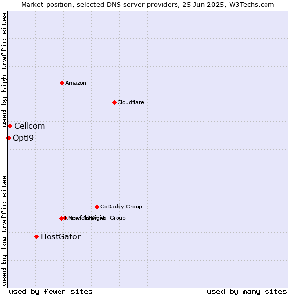 Market position of HostGator vs. Cellcom vs. Opti9