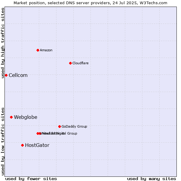 Market position of HostGator vs. Webglobe vs. Cellcom