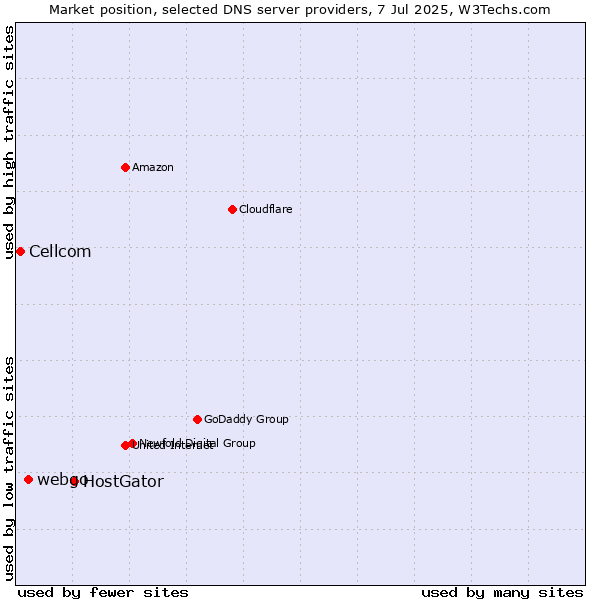 Market position of HostGator vs. webgo vs. Cellcom