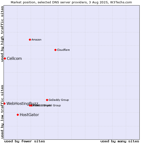 Market position of HostGator vs. Cellcom vs. WebHostingBuzz