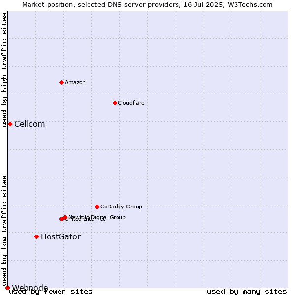 Market position of HostGator vs. Cellcom vs. Webnode
