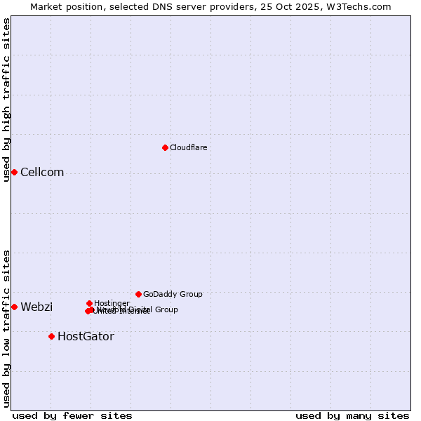 Market position of HostGator vs. Webzi vs. Cellcom