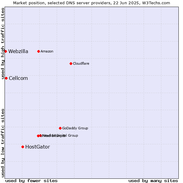 Market position of HostGator vs. Cellcom vs. Webzilla