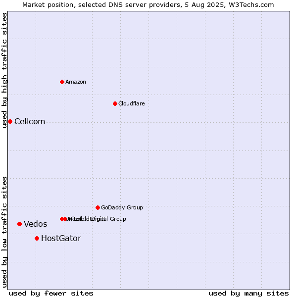 Market position of HostGator vs. Vedos vs. Cellcom