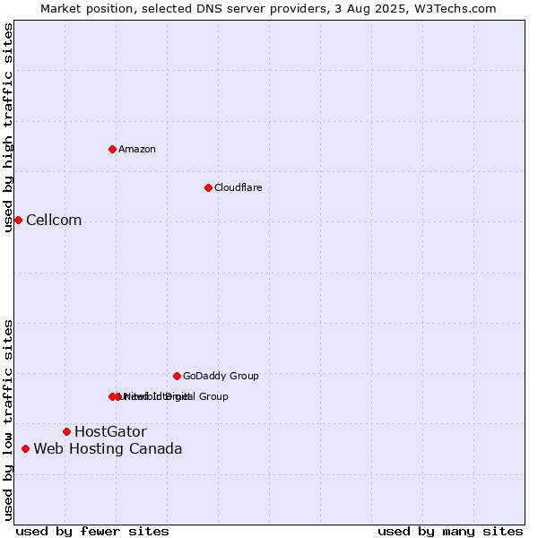 Market position of HostGator vs. Web Hosting Canada vs. Cellcom