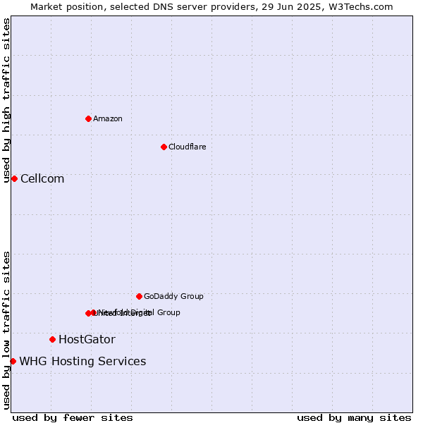Market position of HostGator vs. Cellcom vs. WHG Hosting Services