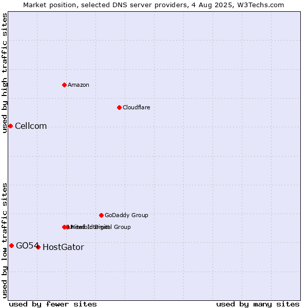 Market position of HostGator vs. GO54 vs. Cellcom