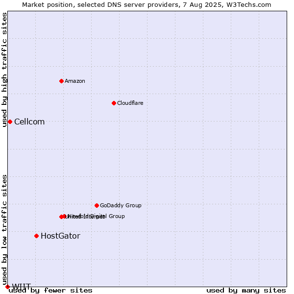 Market position of HostGator vs. Cellcom vs. WIIT