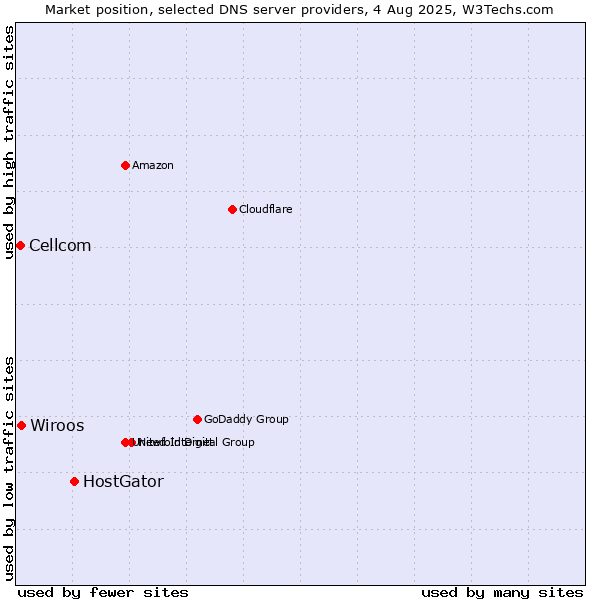Market position of HostGator vs. Wiroos vs. Cellcom