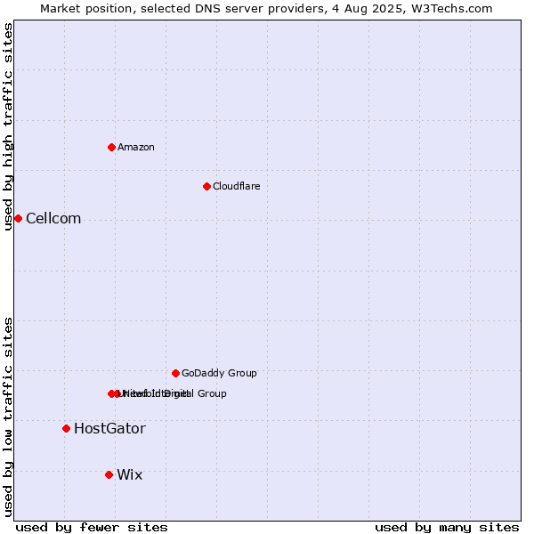 Market position of Wix vs. HostGator vs. Cellcom