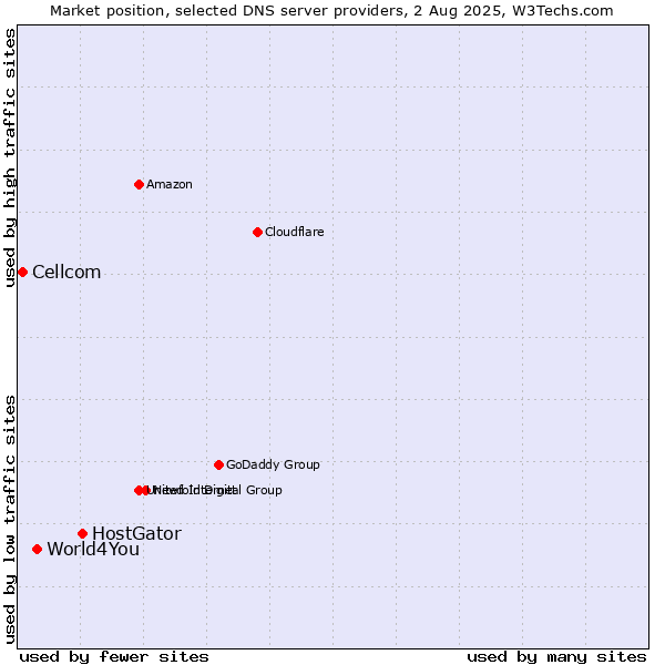 Market position of HostGator vs. World4You vs. Cellcom