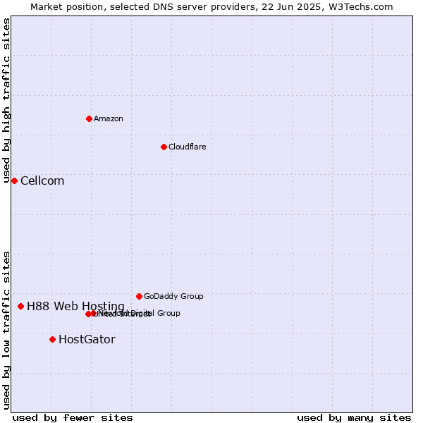 Market position of HostGator vs. H88 Web Hosting vs. Cellcom