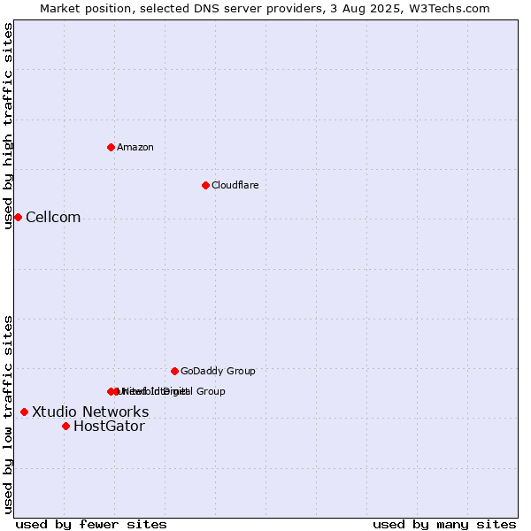 Market position of HostGator vs. Xtudio Networks vs. Cellcom