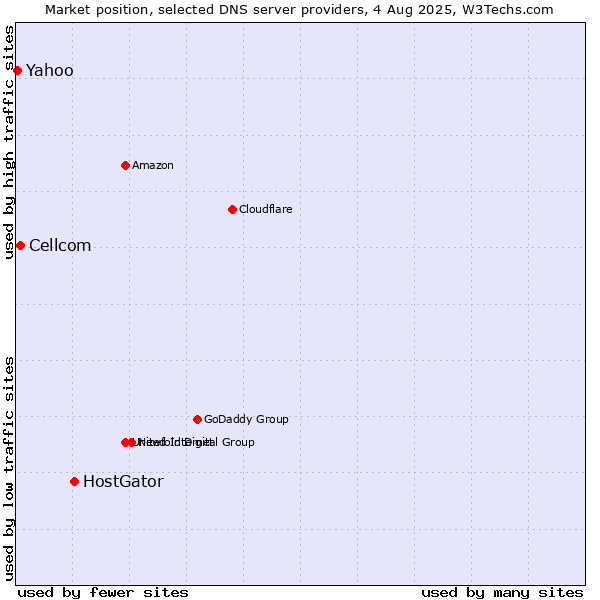 Market position of HostGator vs. Cellcom vs. Yahoo