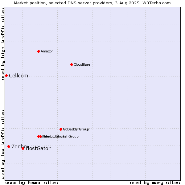 Market position of HostGator vs. Zenbox vs. Cellcom