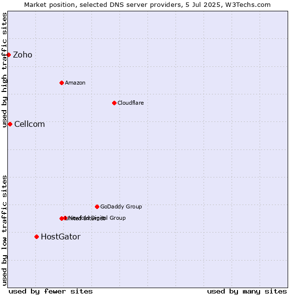Market position of HostGator vs. Cellcom vs. Zoho