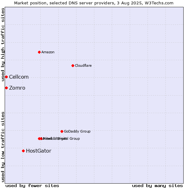 Market position of HostGator vs. Zomro vs. Cellcom