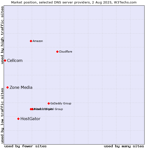 Market position of HostGator vs. Zone Media vs. Cellcom