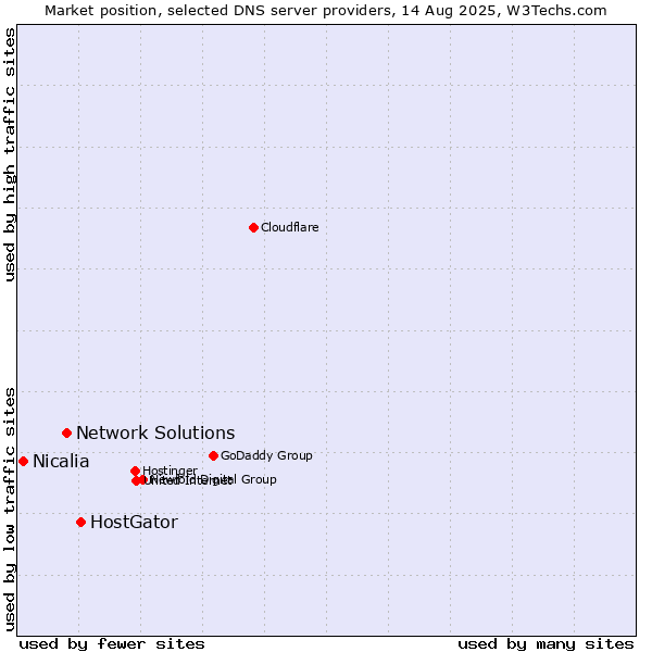 Market position of HostGator vs. Network Solutions vs. Nicalia