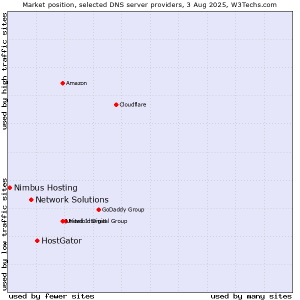 Market position of HostGator vs. Network Solutions vs. Nimbus Hosting
