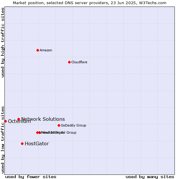 Market position of HostGator vs. Network Solutions vs. Octenium