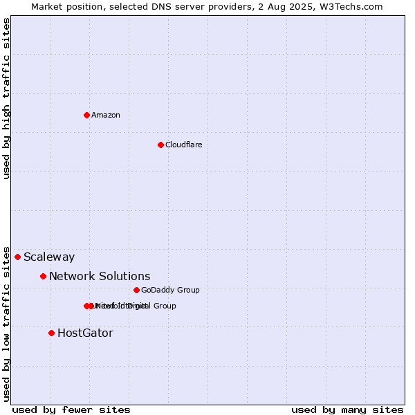 Market position of HostGator vs. Network Solutions vs. Scaleway