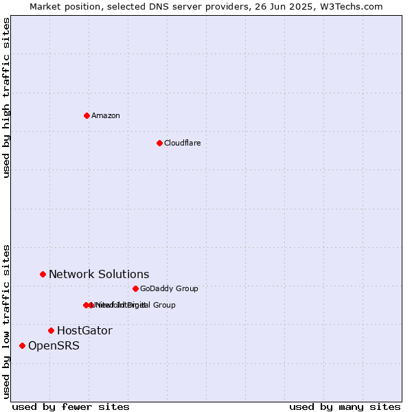 Market position of HostGator vs. Network Solutions vs. OpenSRS