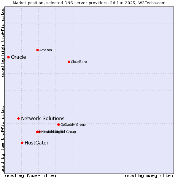 Market position of HostGator vs. Network Solutions vs. Oracle