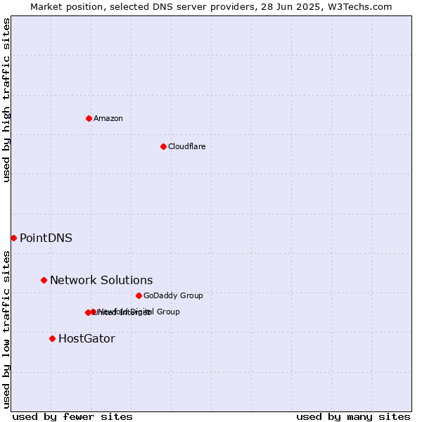 Market position of HostGator vs. Network Solutions vs. PointDNS