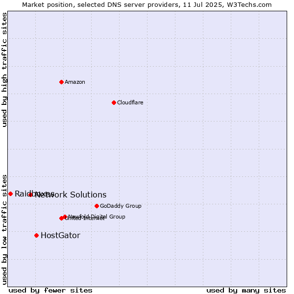 Market position of HostGator vs. Network Solutions vs. Raidboxes