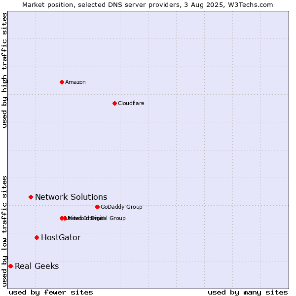Market position of HostGator vs. Network Solutions vs. Real Geeks